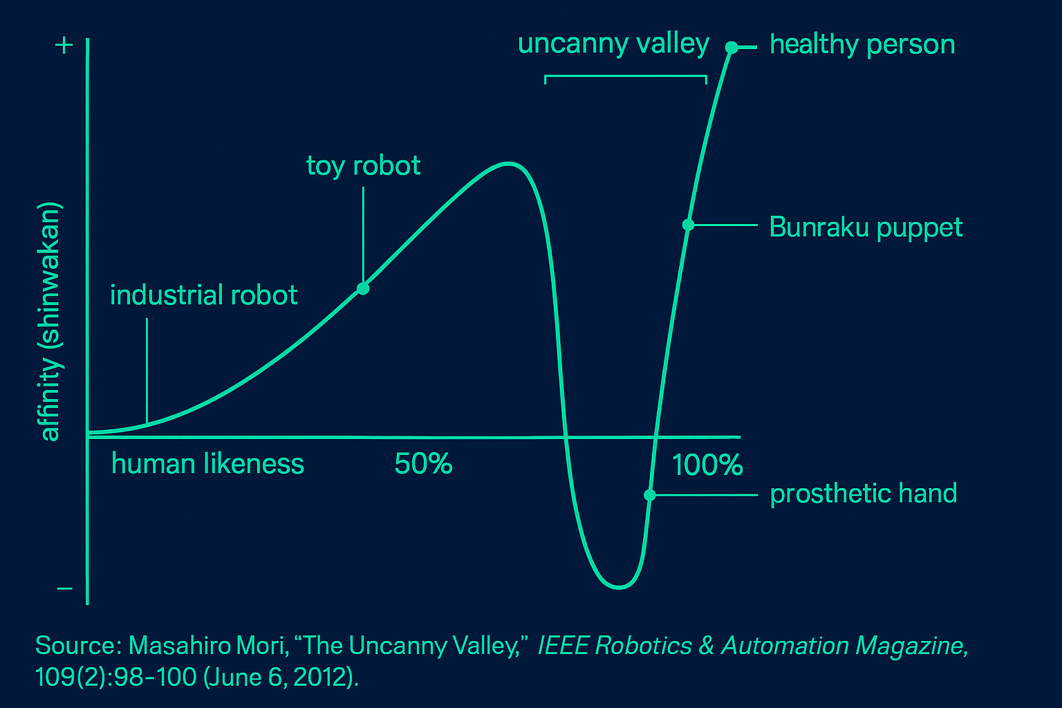 Uncanny Valley concept visualization
